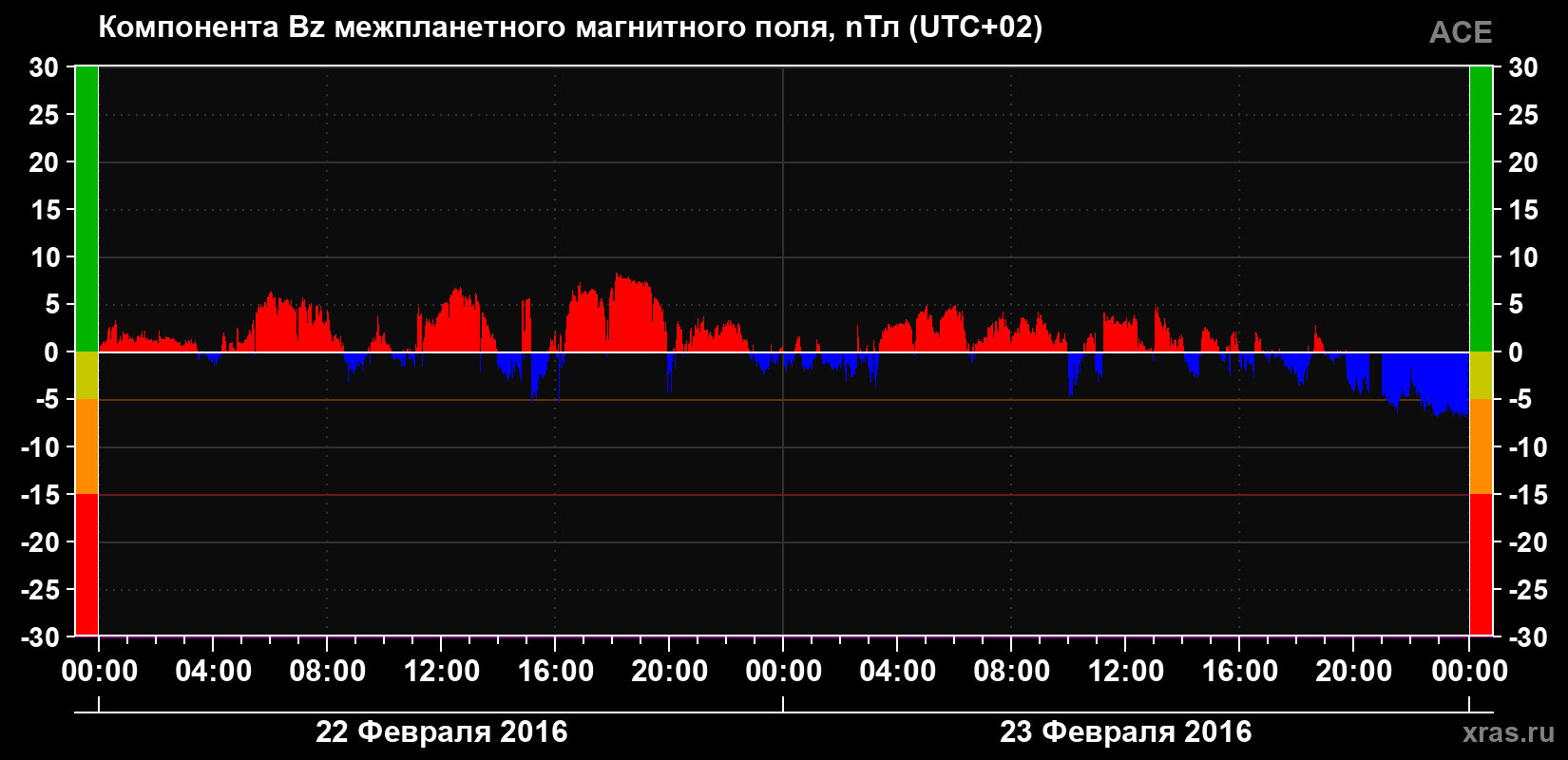 Компонента Bz магнитного поля солнечного ветра