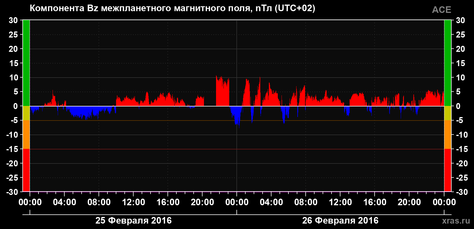 Компонента Bz магнитного поля солнечного ветра