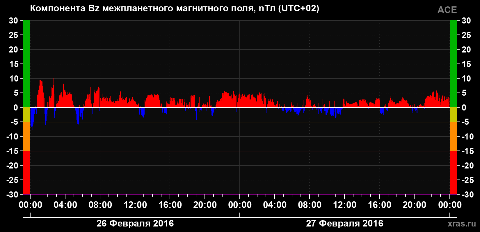 Компонента Bz магнитного поля солнечного ветра