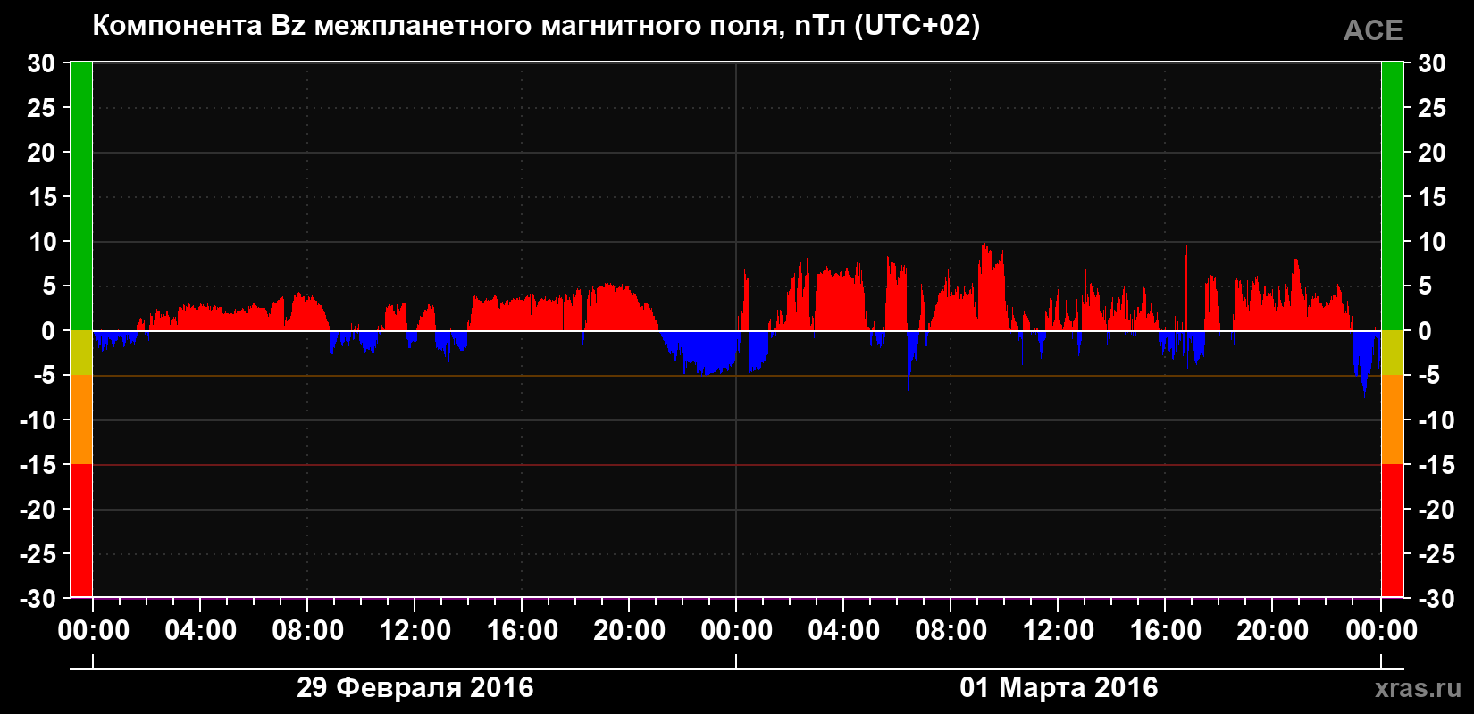 Компонента Bz магнитного поля солнечного ветра