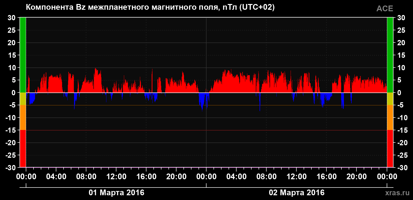 Компонента Bz магнитного поля солнечного ветра