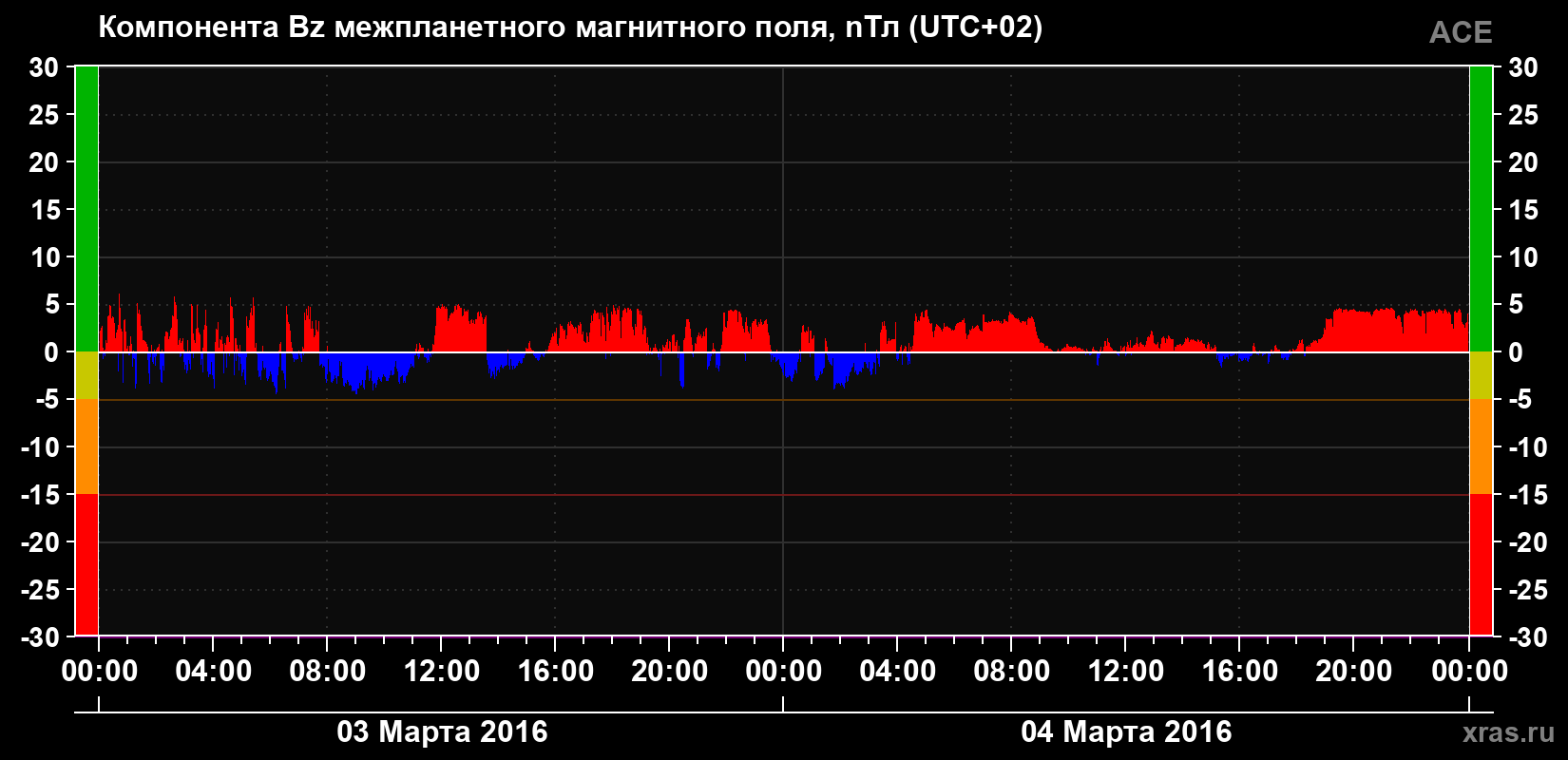 Компонента Bz магнитного поля солнечного ветра