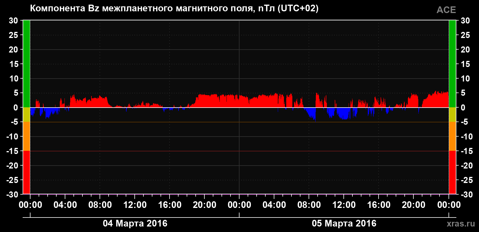 Компонента Bz магнитного поля солнечного ветра