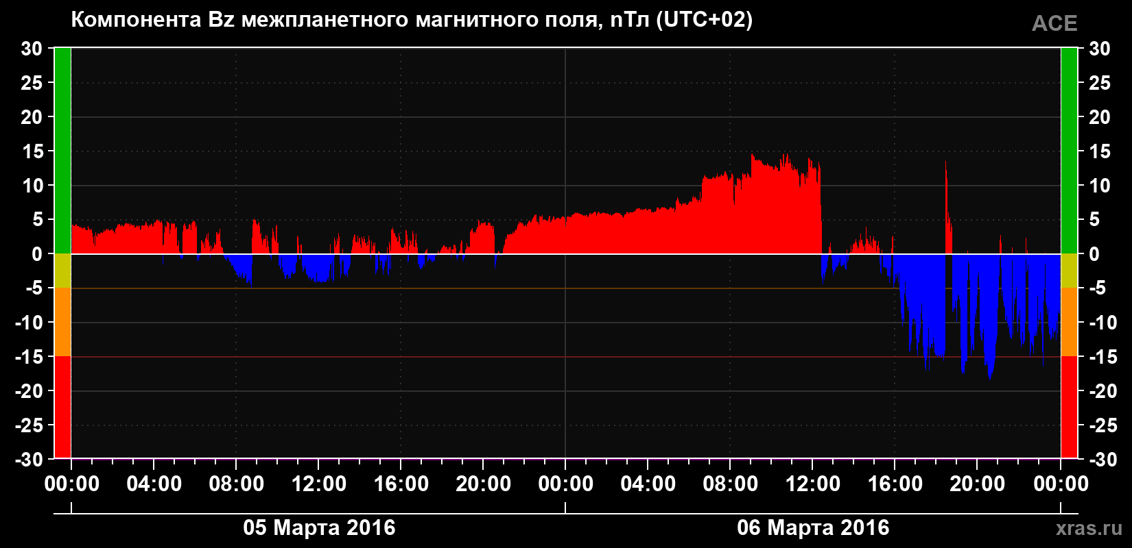 Компонента Bz магнитного поля солнечного ветра
