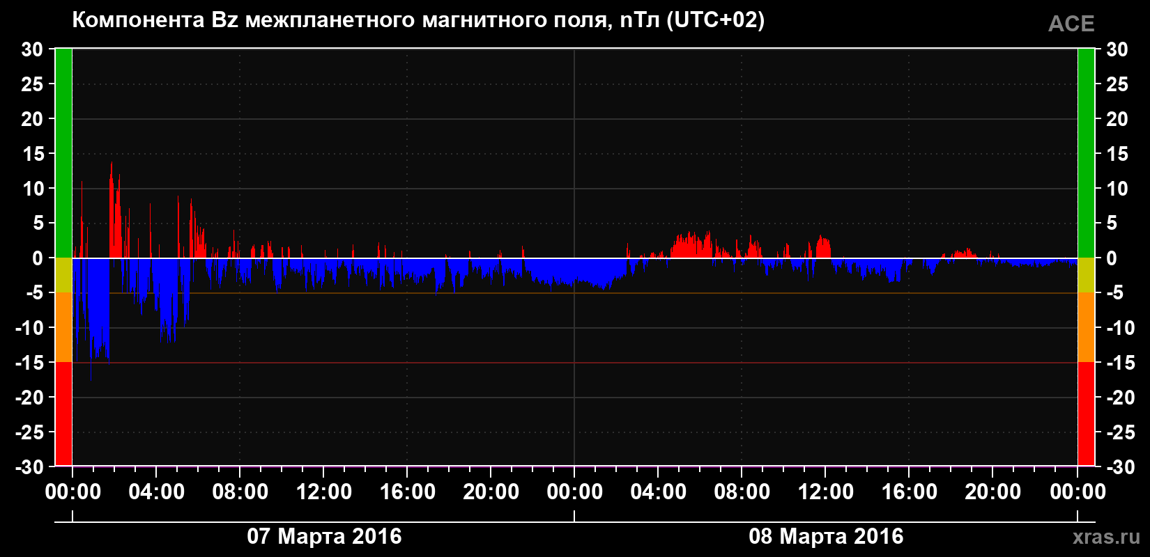 Компонента Bz магнитного поля солнечного ветра