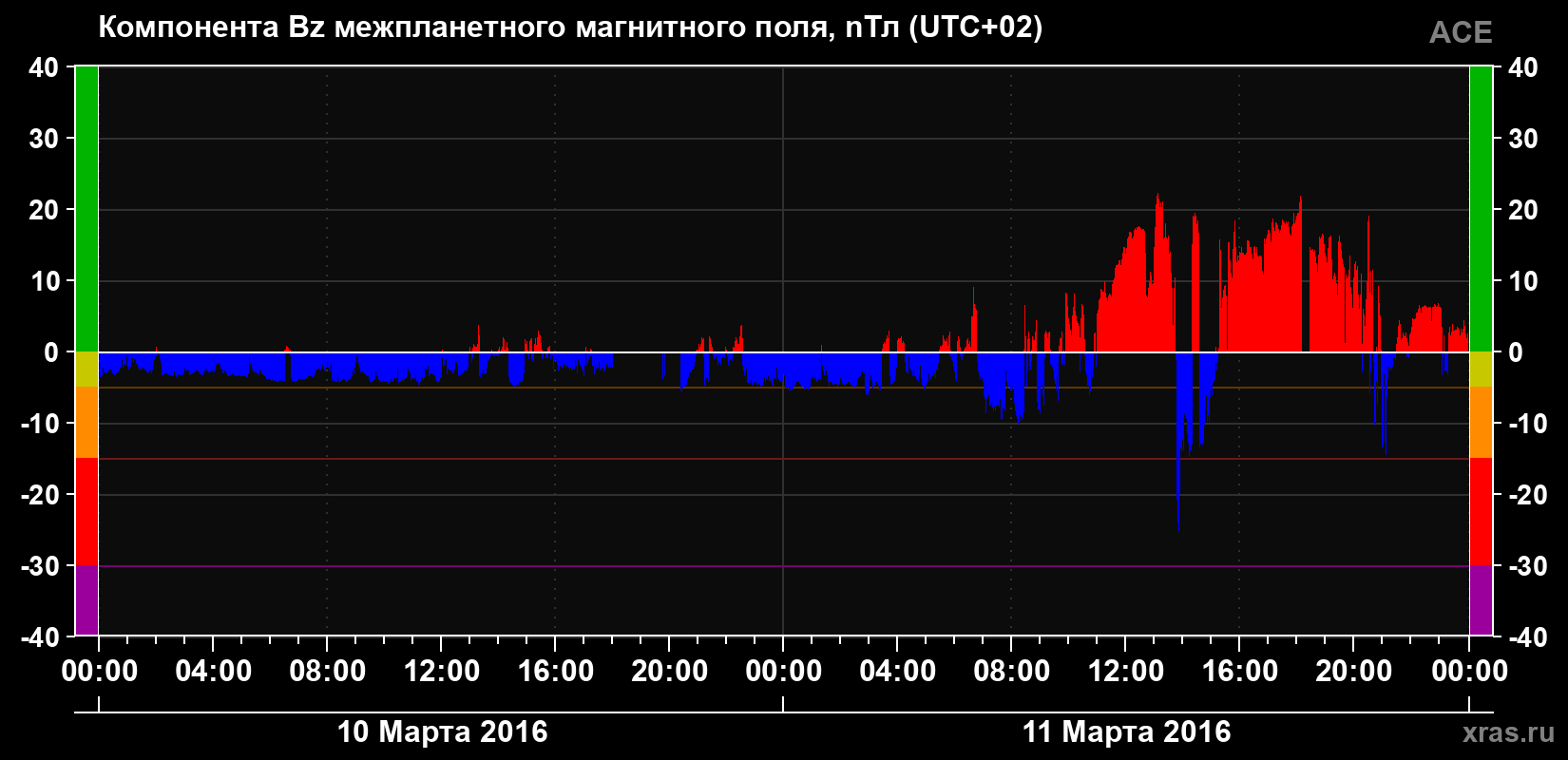 Компонента Bz магнитного поля солнечного ветра