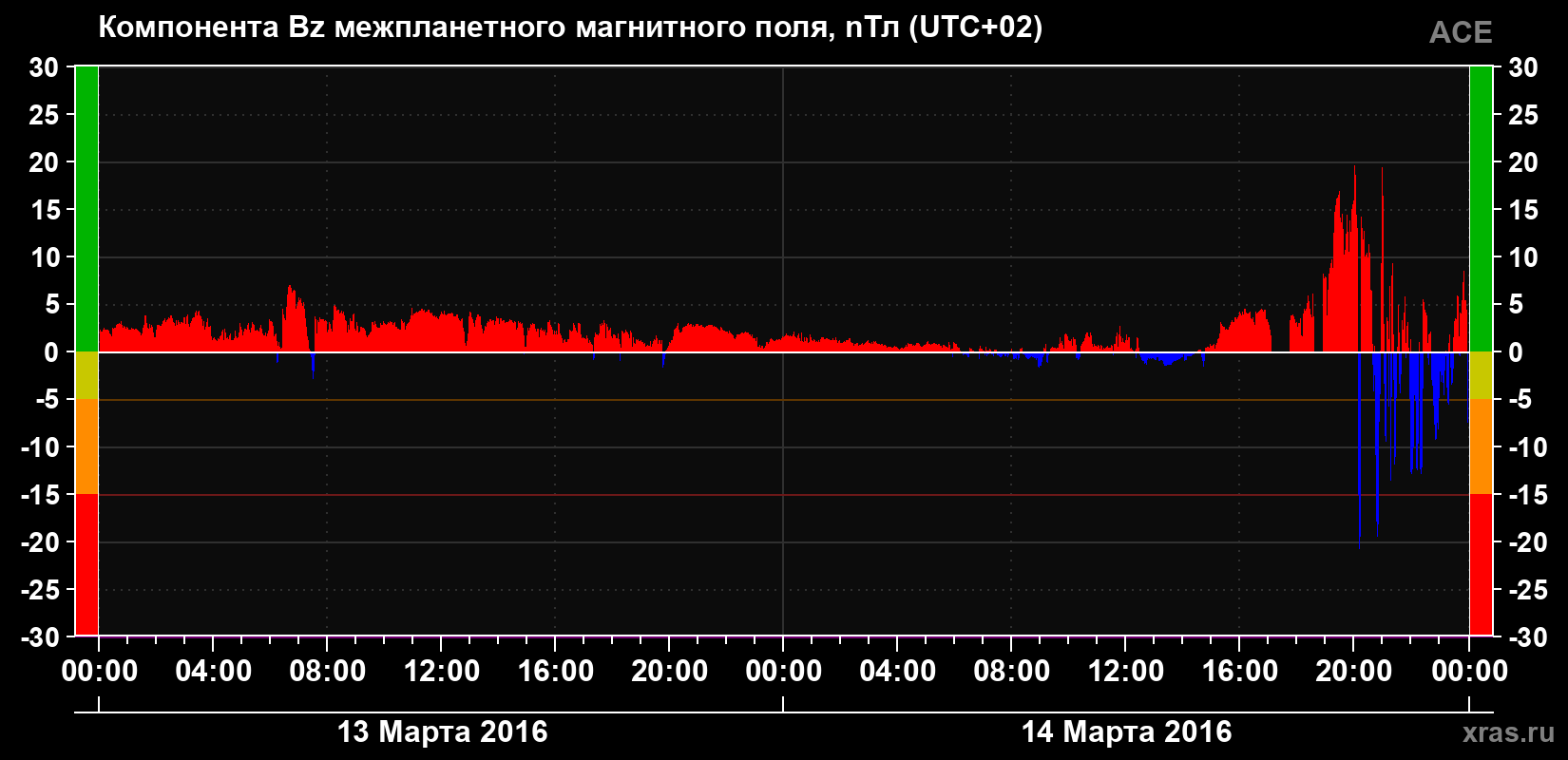 Компонента Bz магнитного поля солнечного ветра