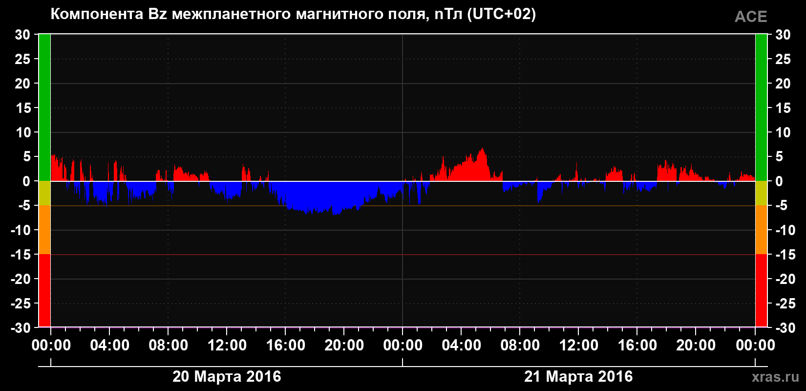 Компонента Bz магнитного поля солнечного ветра