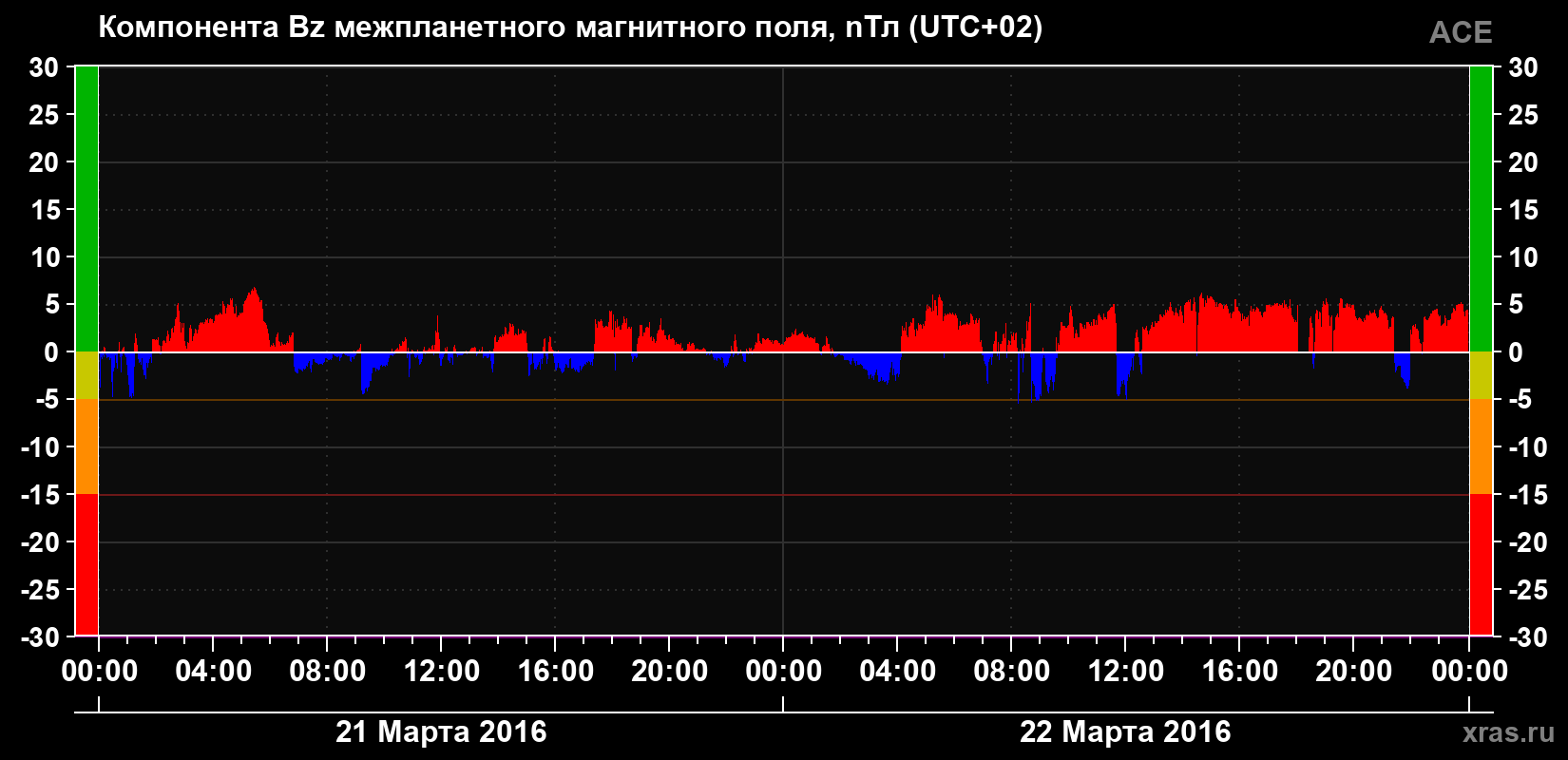 Компонента Bz магнитного поля солнечного ветра