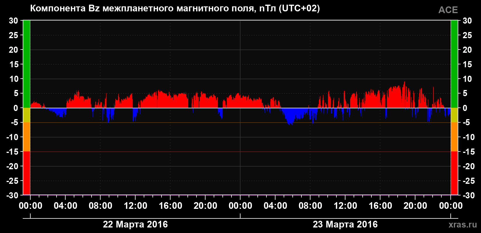 Компонента Bz магнитного поля солнечного ветра