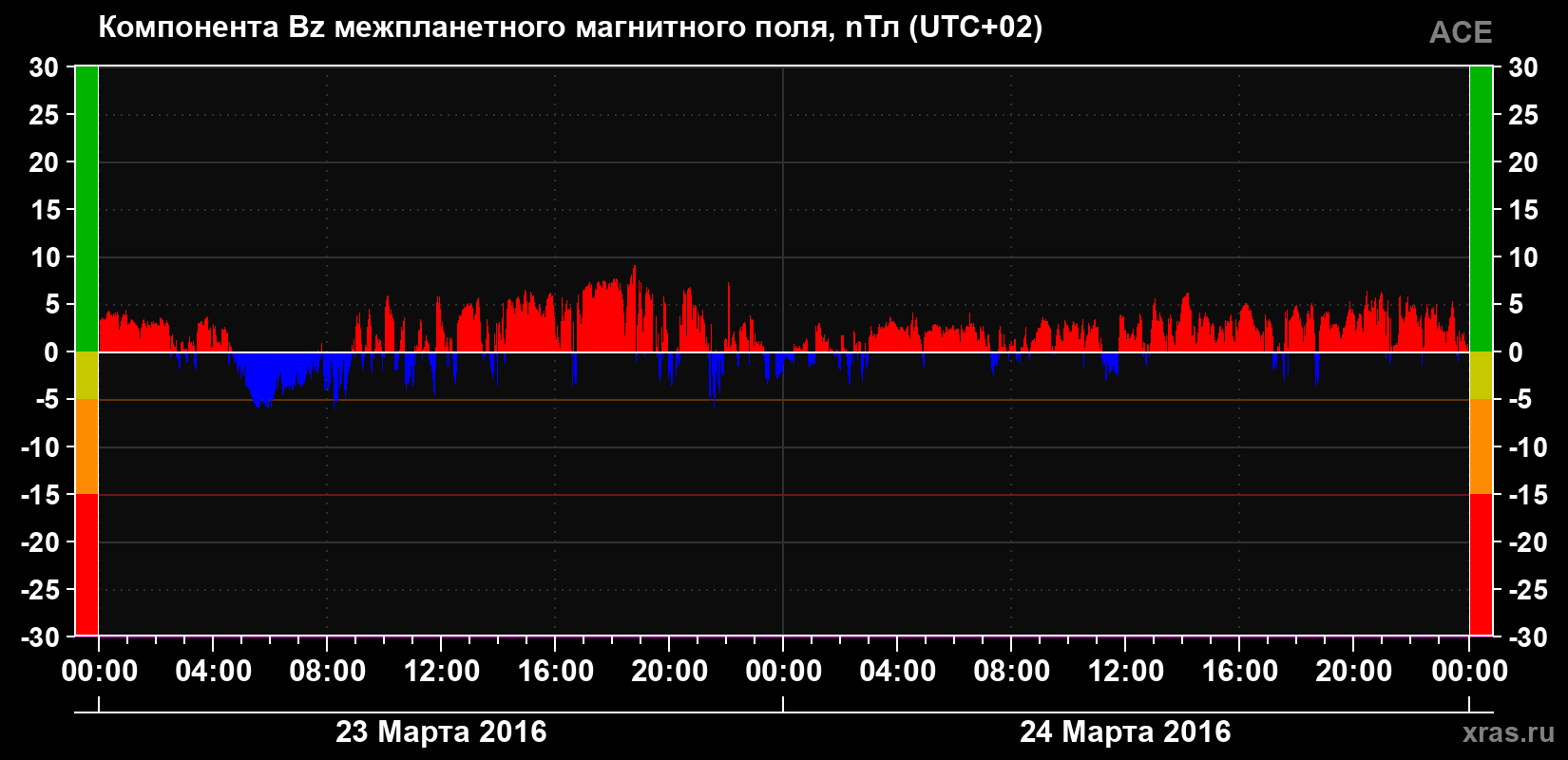 Компонента Bz магнитного поля солнечного ветра