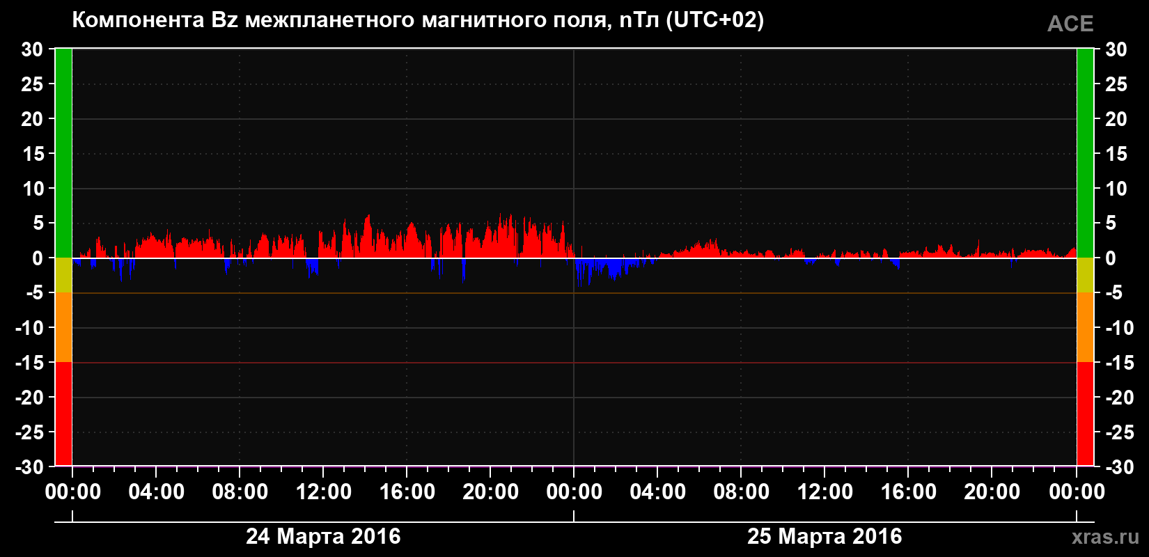 Компонента Bz магнитного поля солнечного ветра