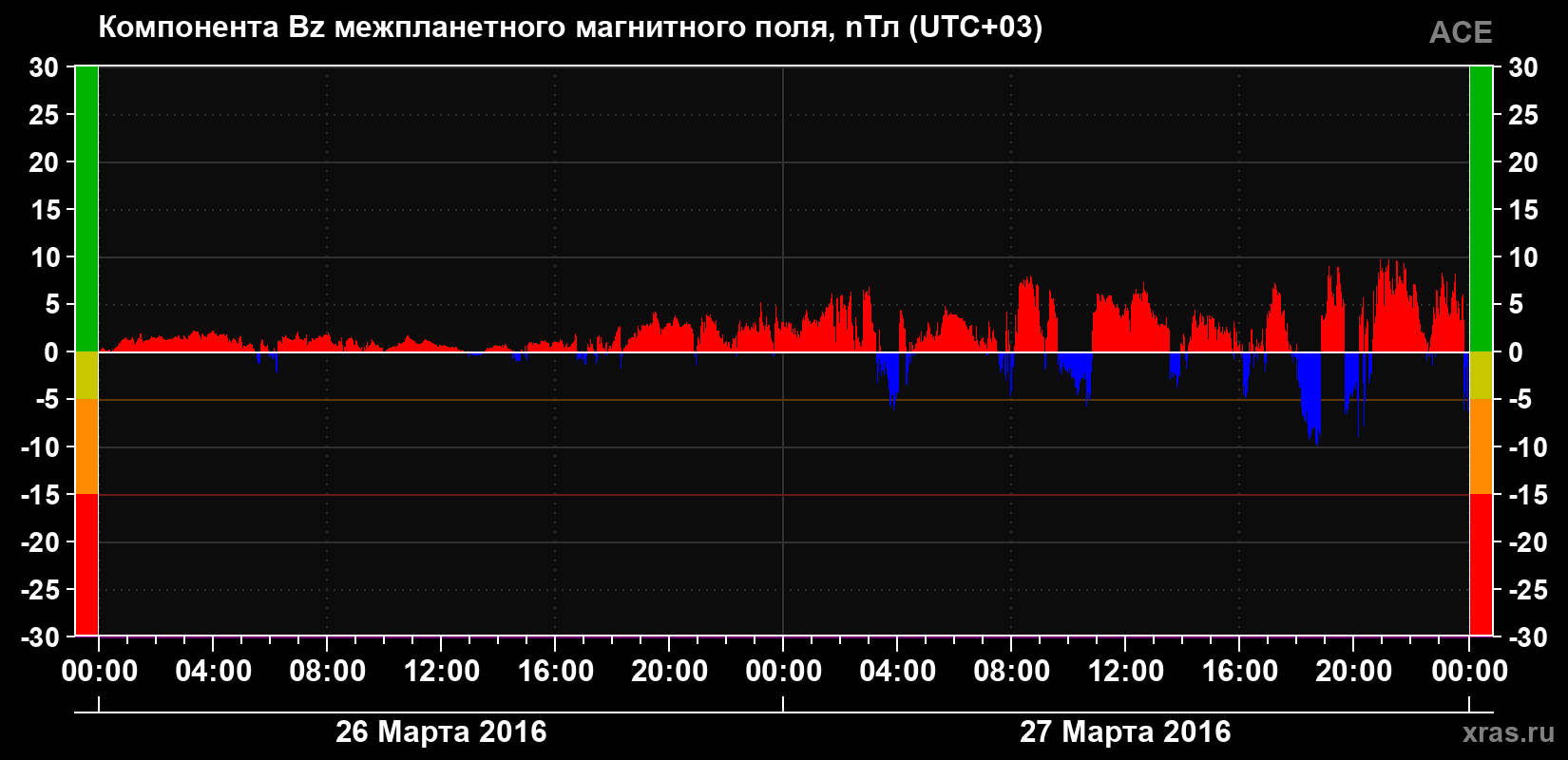Компонента Bz магнитного поля солнечного ветра