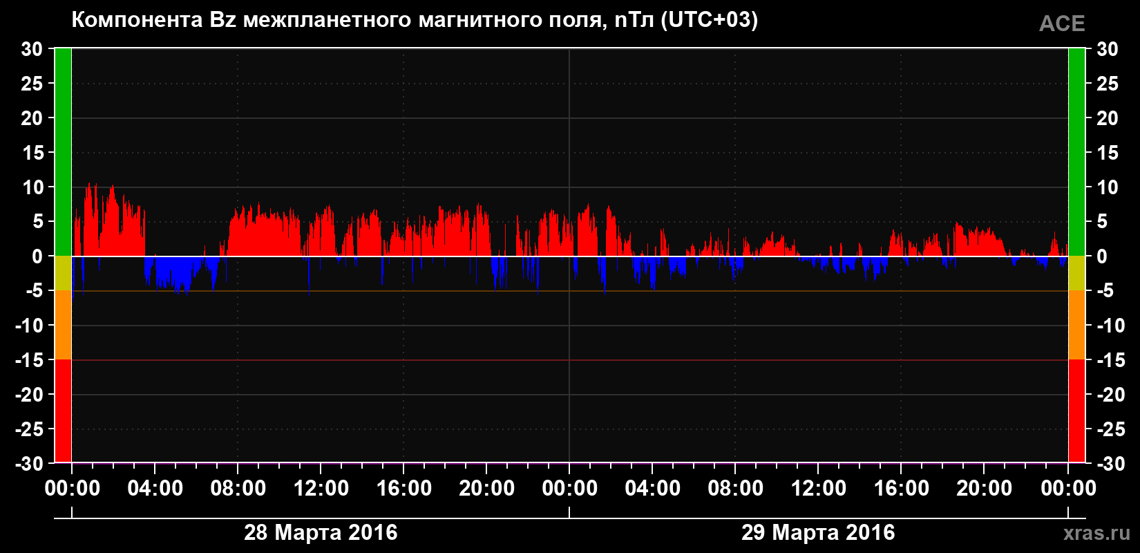 Компонента Bz магнитного поля солнечного ветра