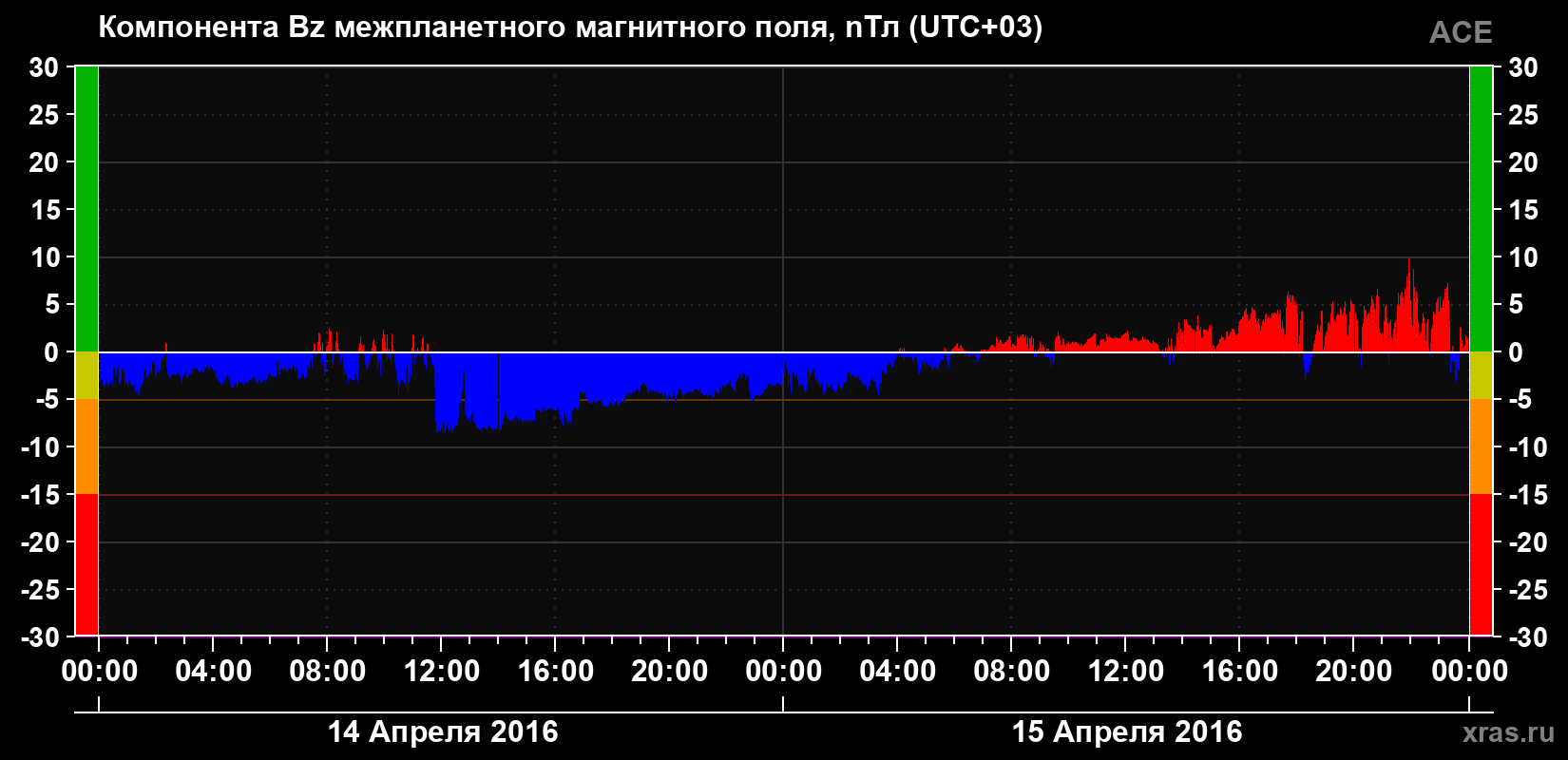Компонента Bz магнитного поля солнечного ветра