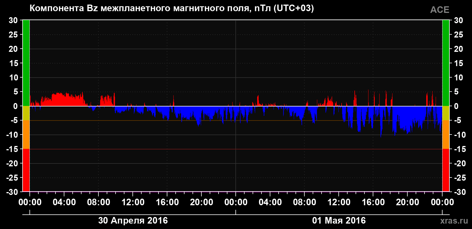 Компонента Bz магнитного поля солнечного ветра
