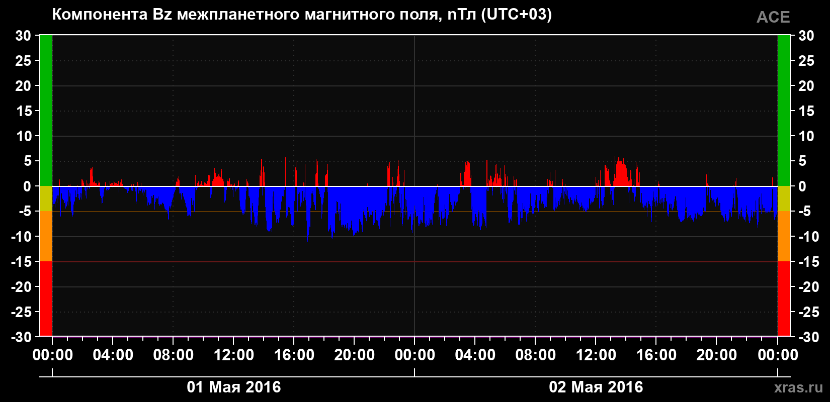 Компонента Bz магнитного поля солнечного ветра