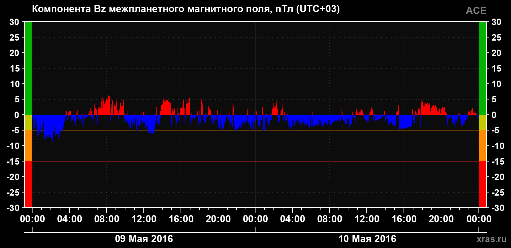 Компонента Bz магнитного поля солнечного ветра