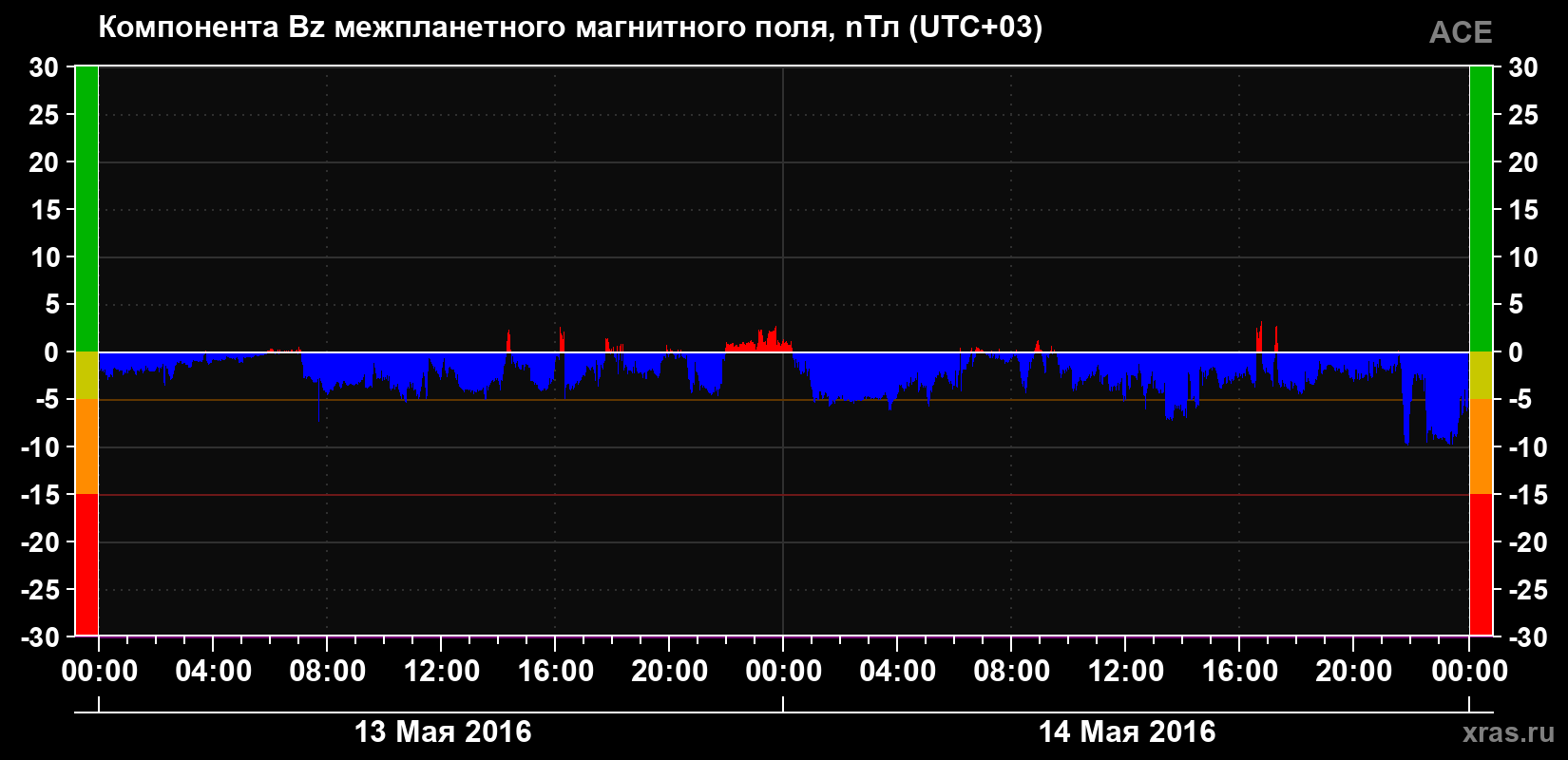 Компонента Bz магнитного поля солнечного ветра