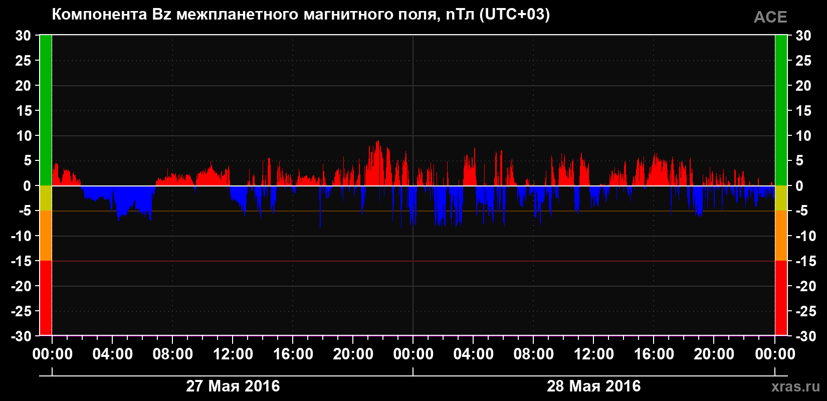 Компонента Bz магнитного поля солнечного ветра
