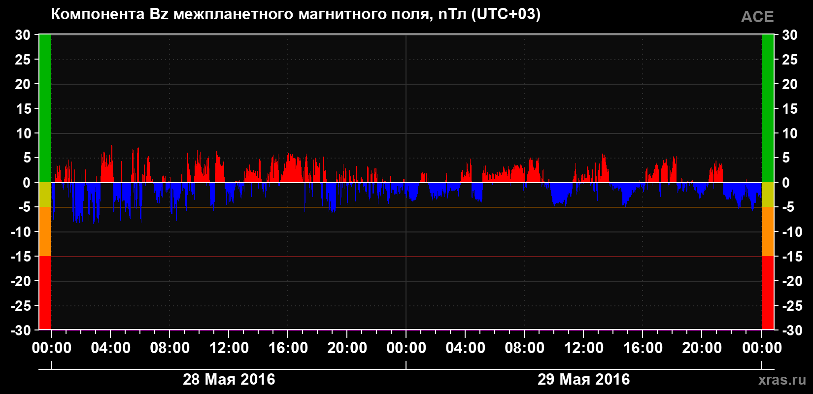 Компонента Bz магнитного поля солнечного ветра