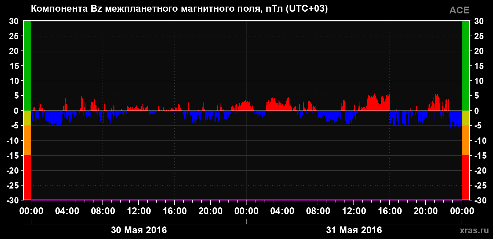Компонента Bz магнитного поля солнечного ветра