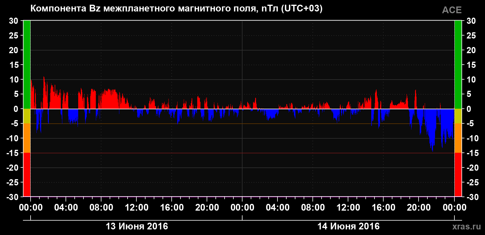 Компонента Bz магнитного поля солнечного ветра
