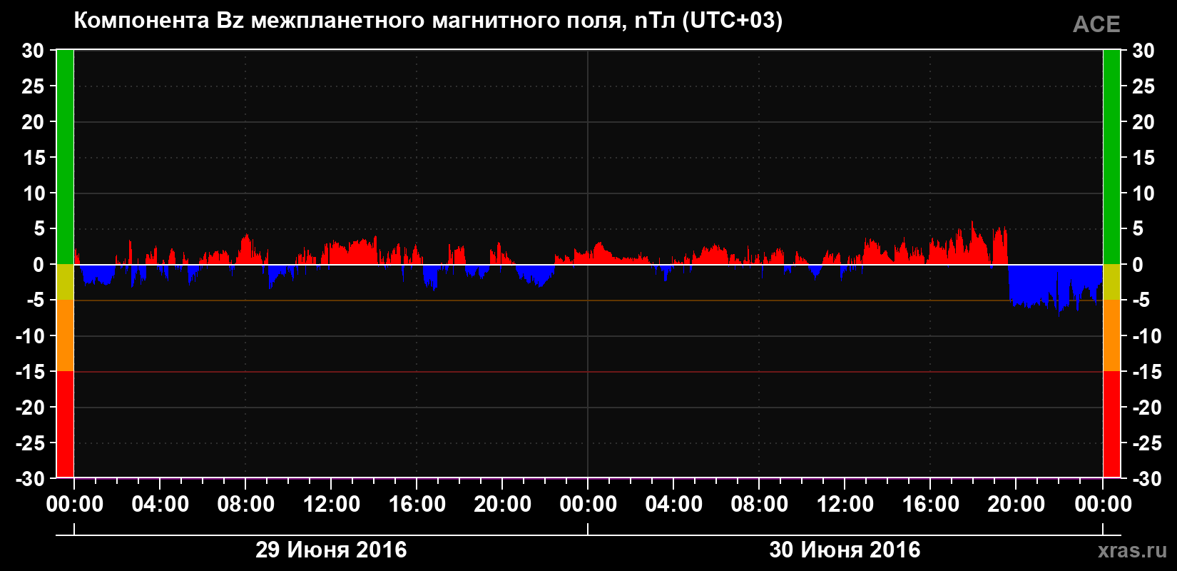 Компонента Bz магнитного поля солнечного ветра