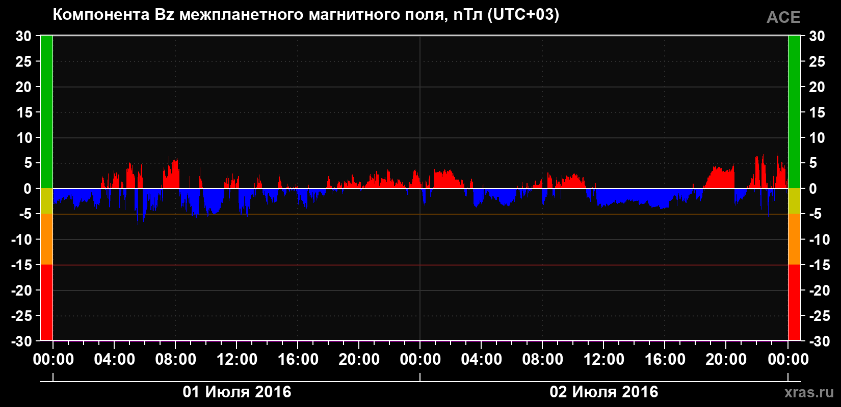 Компонента Bz магнитного поля солнечного ветра