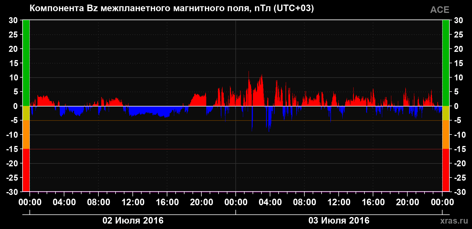 Компонента Bz магнитного поля солнечного ветра