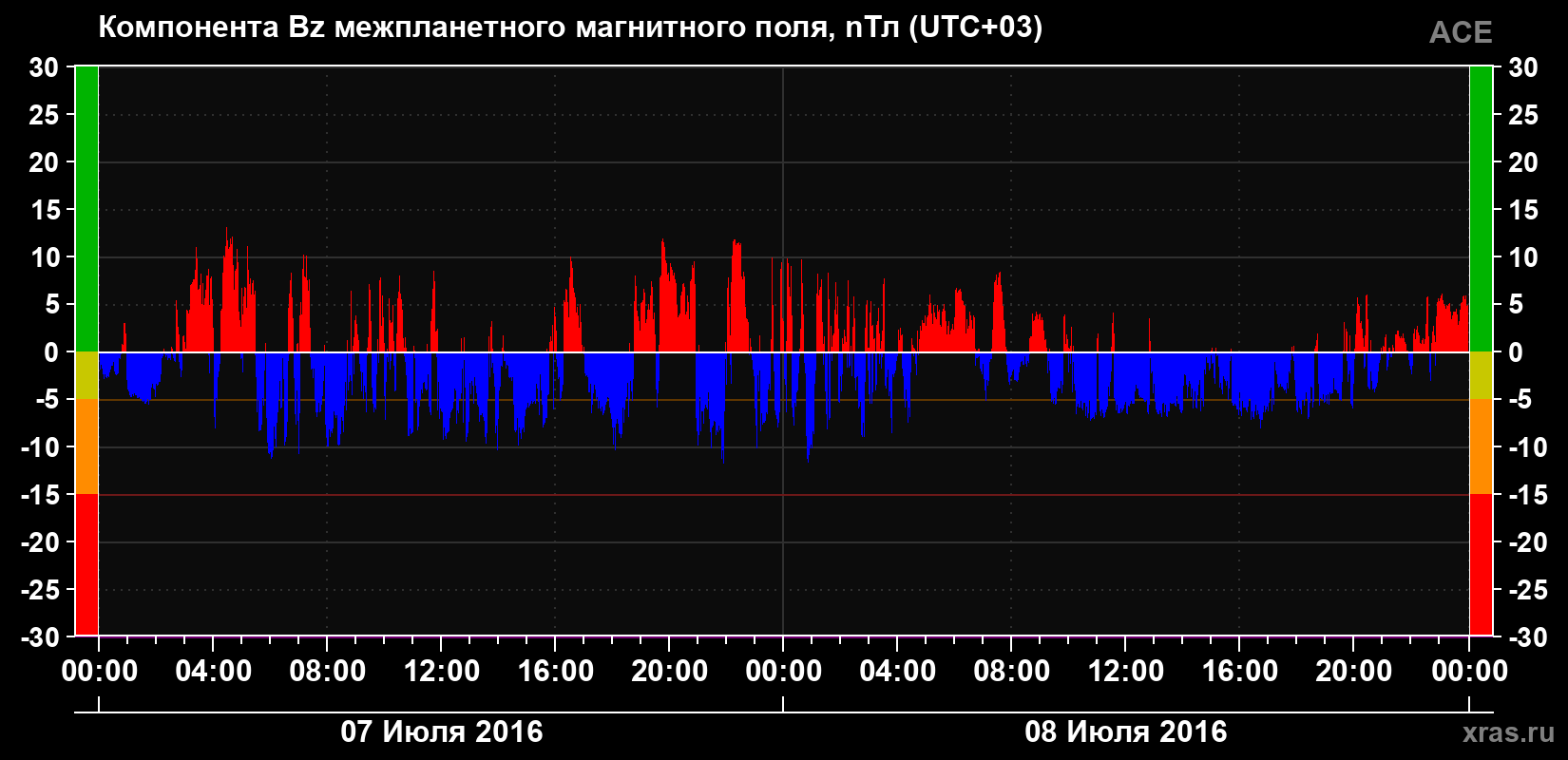 Компонента Bz магнитного поля солнечного ветра