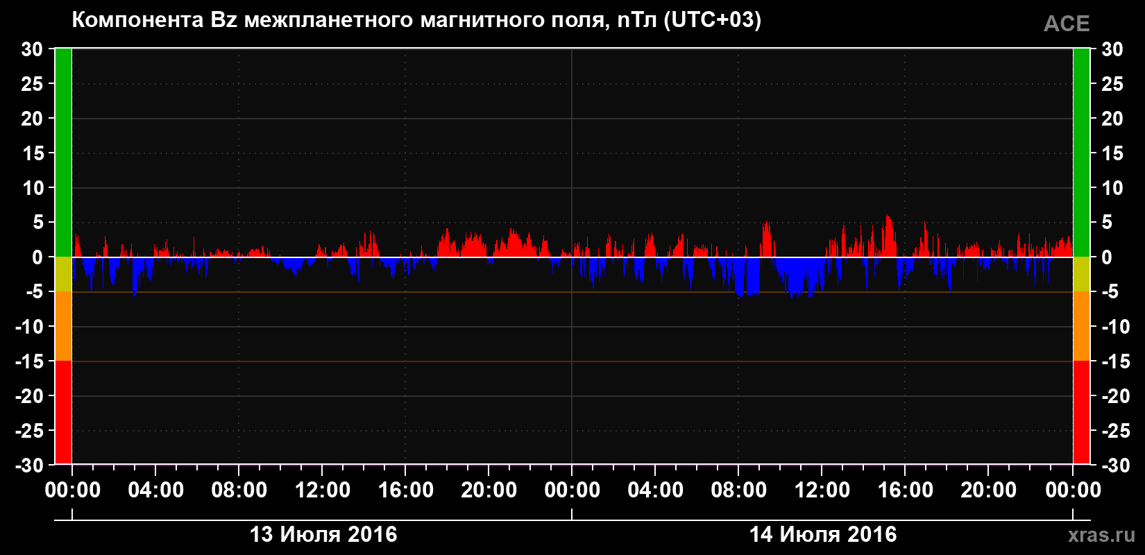 Компонента Bz магнитного поля солнечного ветра