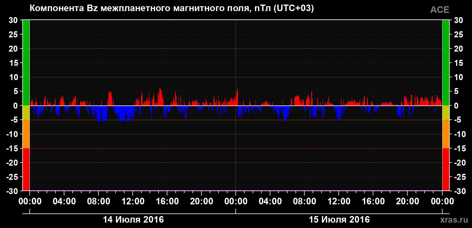 Компонента Bz магнитного поля солнечного ветра
