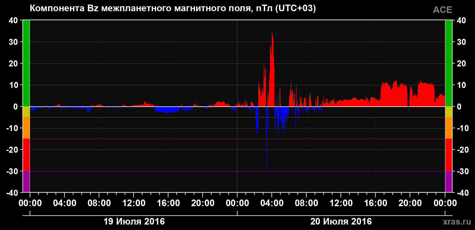 Компонента Bz магнитного поля солнечного ветра