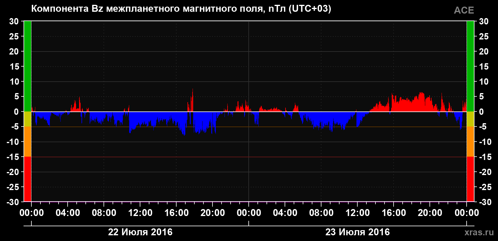 Компонента Bz магнитного поля солнечного ветра