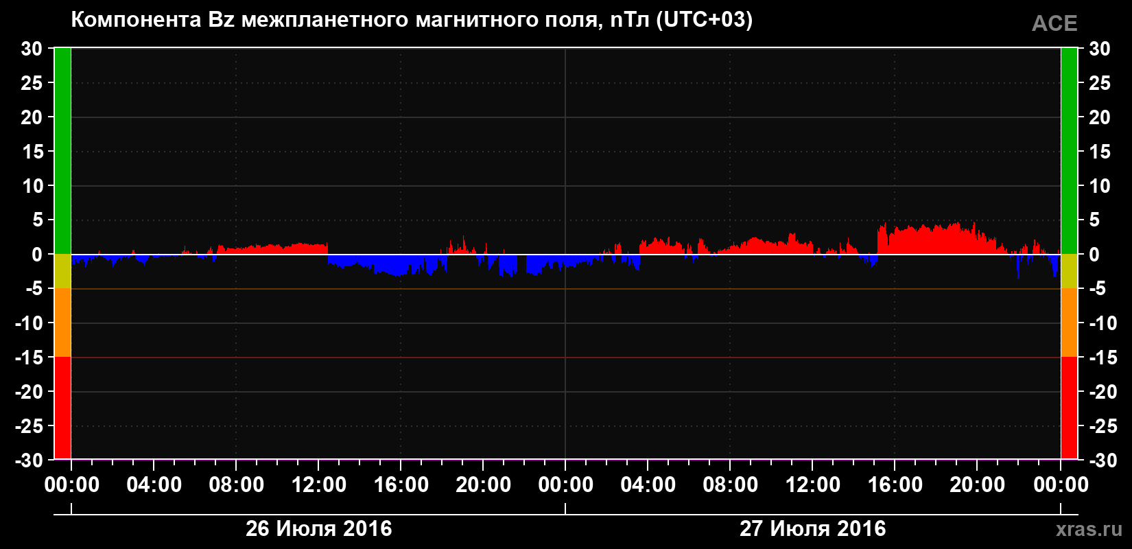 Компонента Bz магнитного поля солнечного ветра