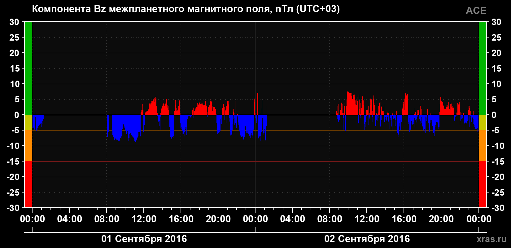 Компонента Bz магнитного поля солнечного ветра