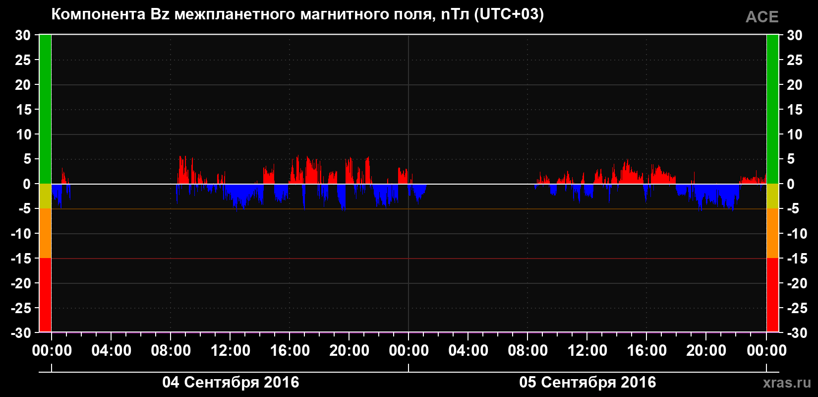 Компонента Bz магнитного поля солнечного ветра