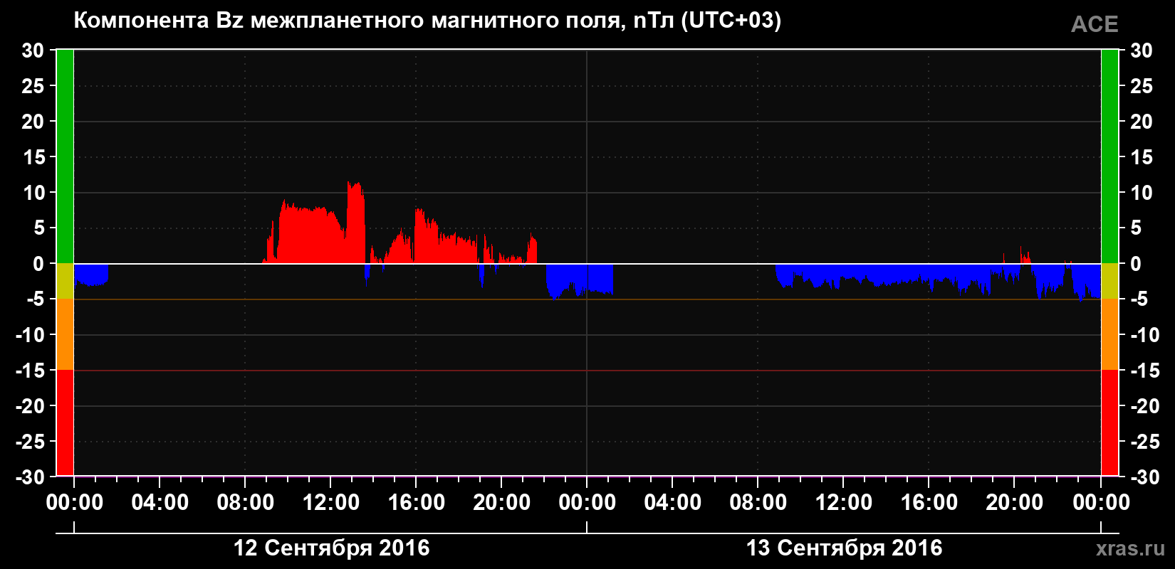 Компонента Bz магнитного поля солнечного ветра