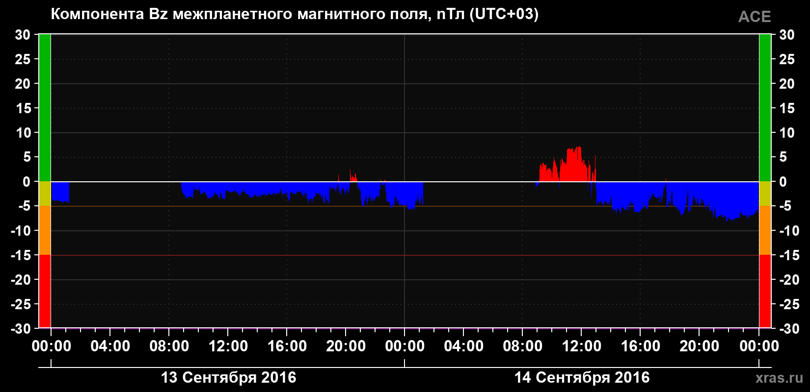 Компонента Bz магнитного поля солнечного ветра