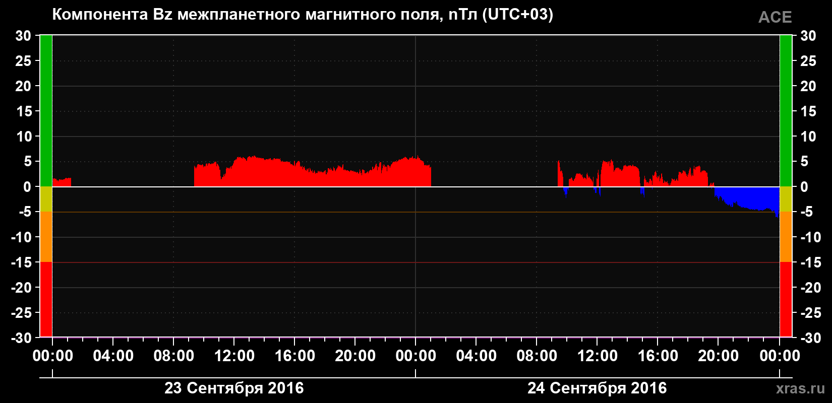 Компонента Bz магнитного поля солнечного ветра