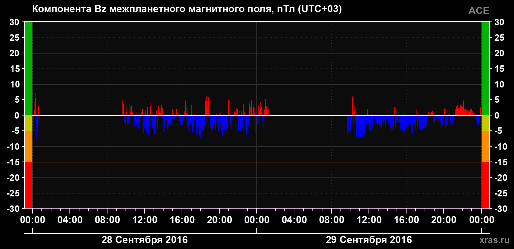 Компонента Bz магнитного поля солнечного ветра