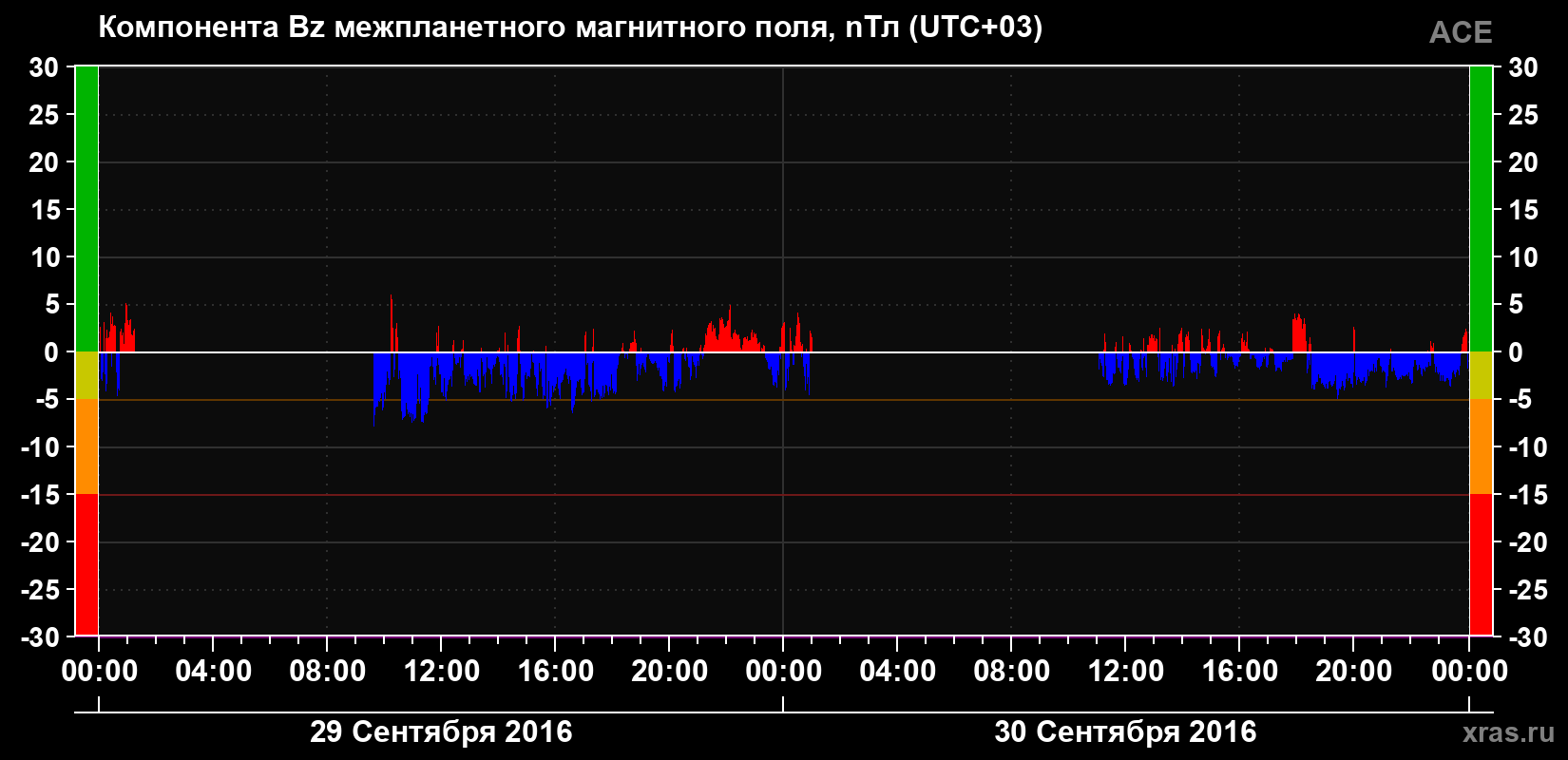 Компонента Bz магнитного поля солнечного ветра