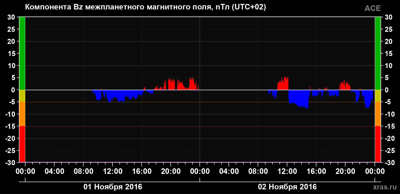 Компонента Bz магнитного поля солнечного ветра