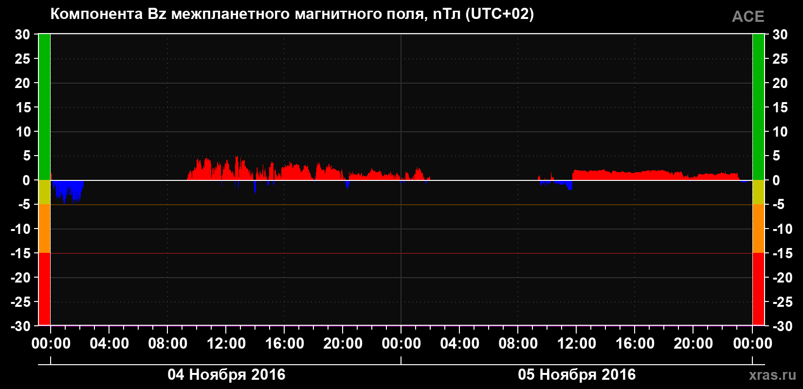 Компонента Bz магнитного поля солнечного ветра