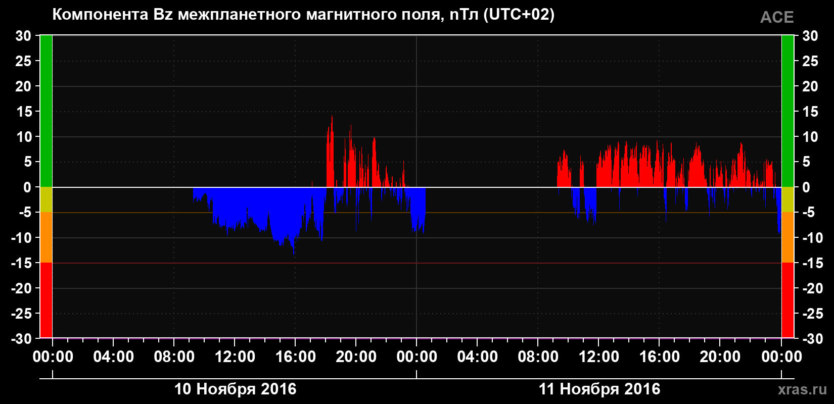 Компонента Bz магнитного поля солнечного ветра