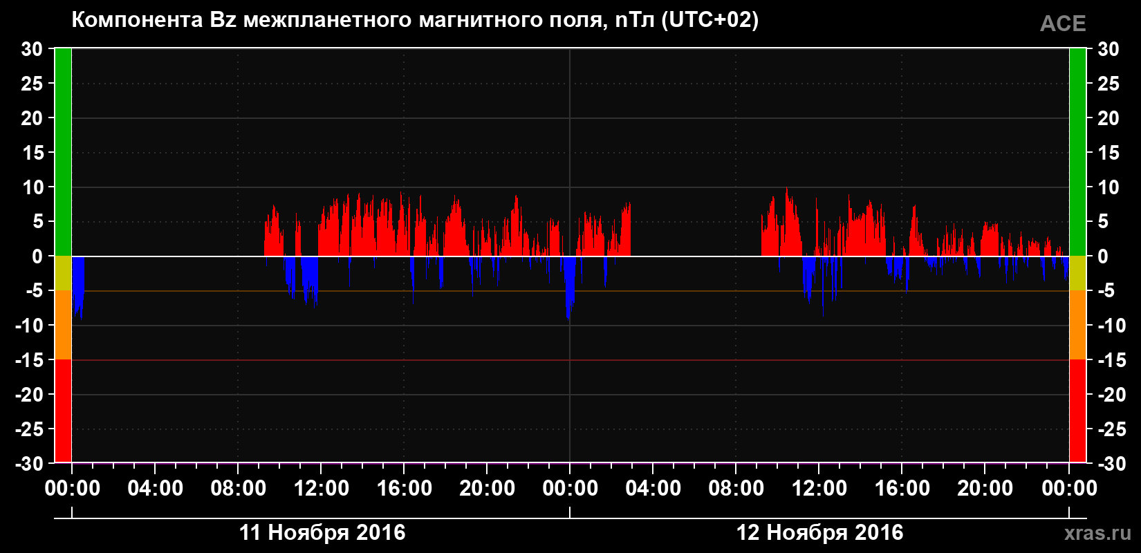 Компонента Bz магнитного поля солнечного ветра
