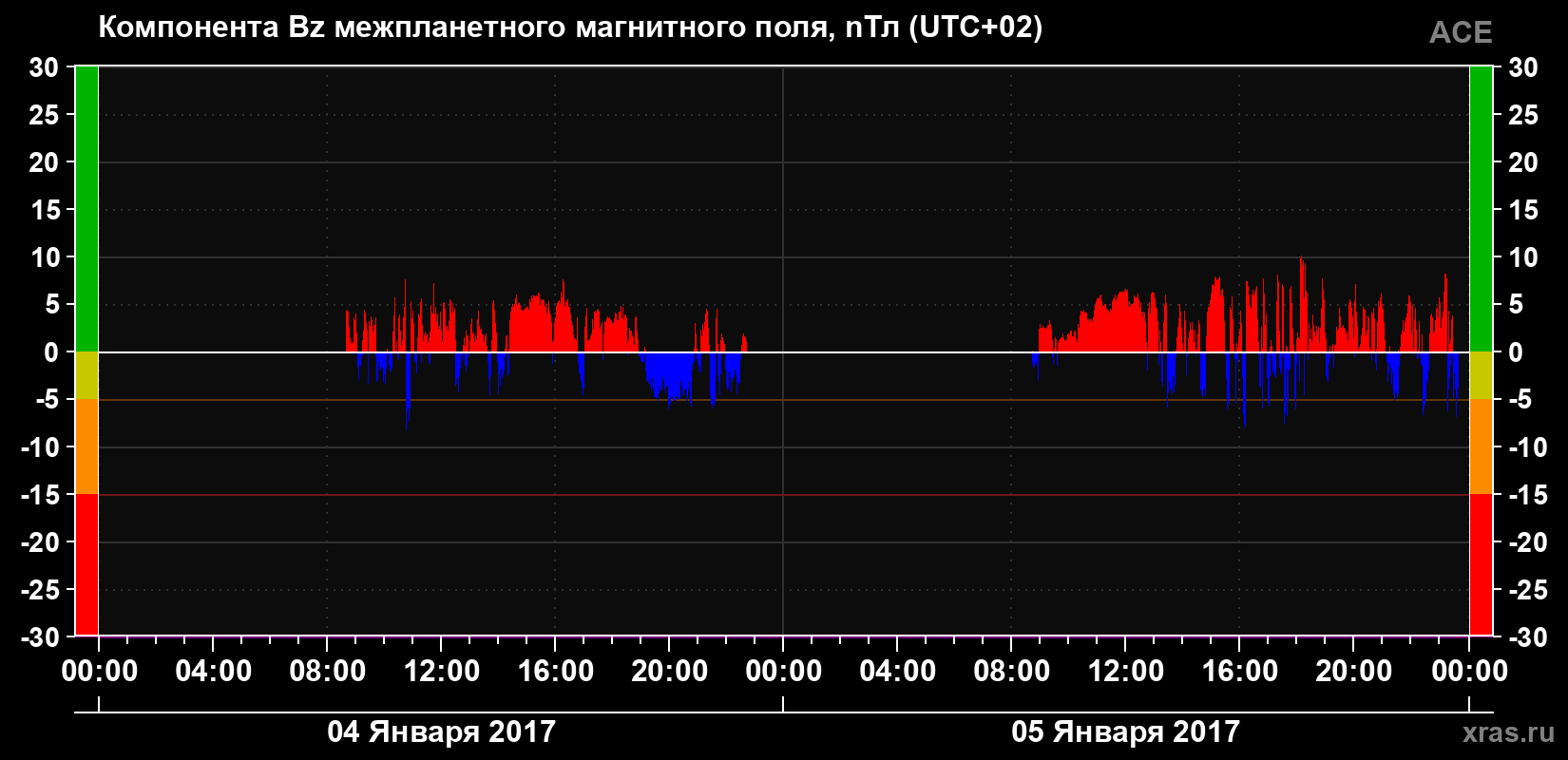 Компонента Bz магнитного поля солнечного ветра