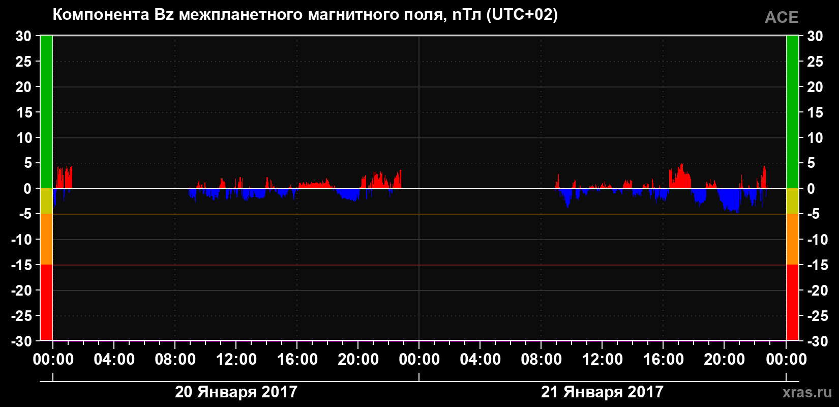 Компонента Bz магнитного поля солнечного ветра