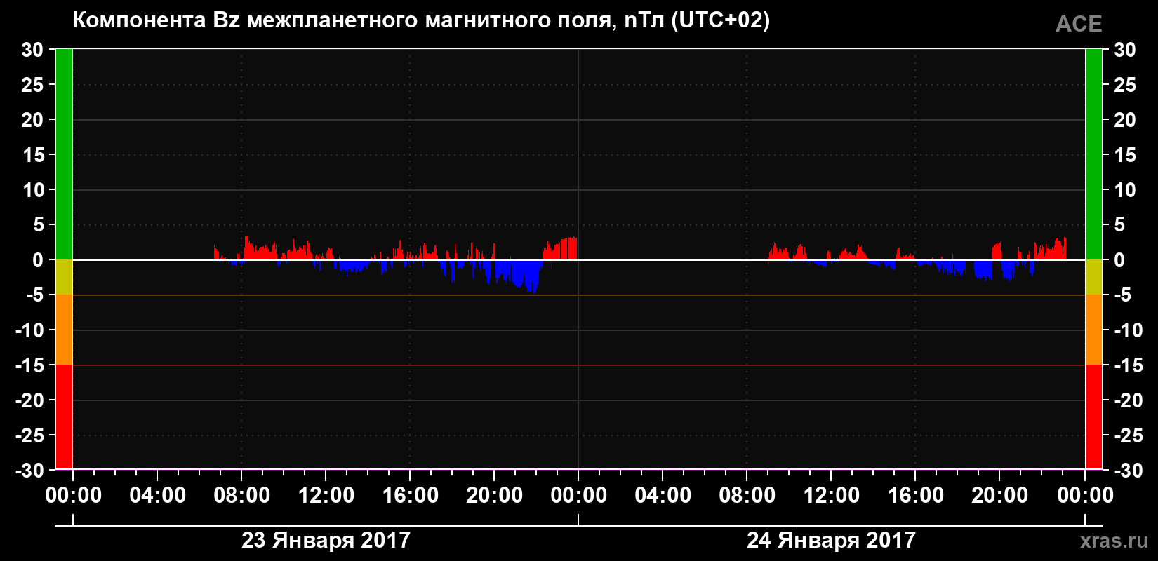 Компонента Bz магнитного поля солнечного ветра